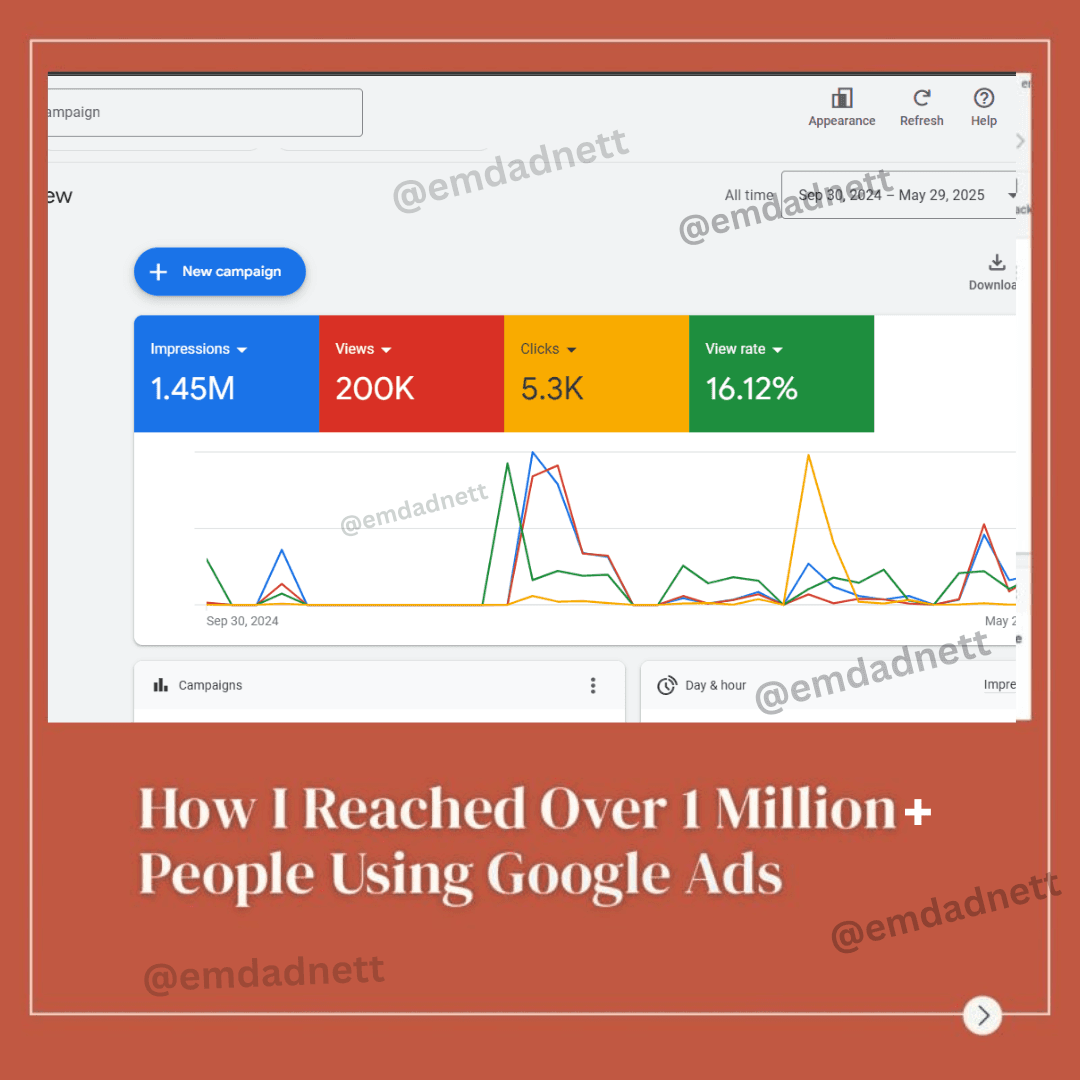 Google Ads dashboard showing 1.45M impressions, 200K views, 5.3K clicks and a 16.12% view rate